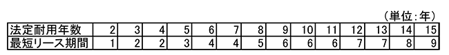 法定耐用年数/最短リース期間対応表