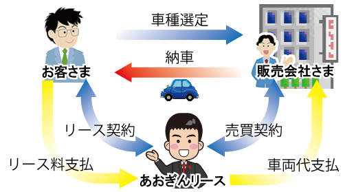 ご契約までの流れ図